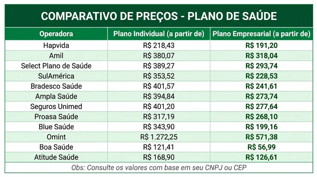 comparativo de preços dos planos de saúde na Bahia