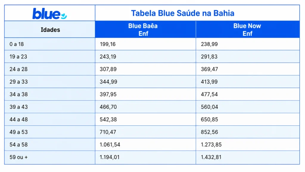 tabela plano de saúde blue na Bahia