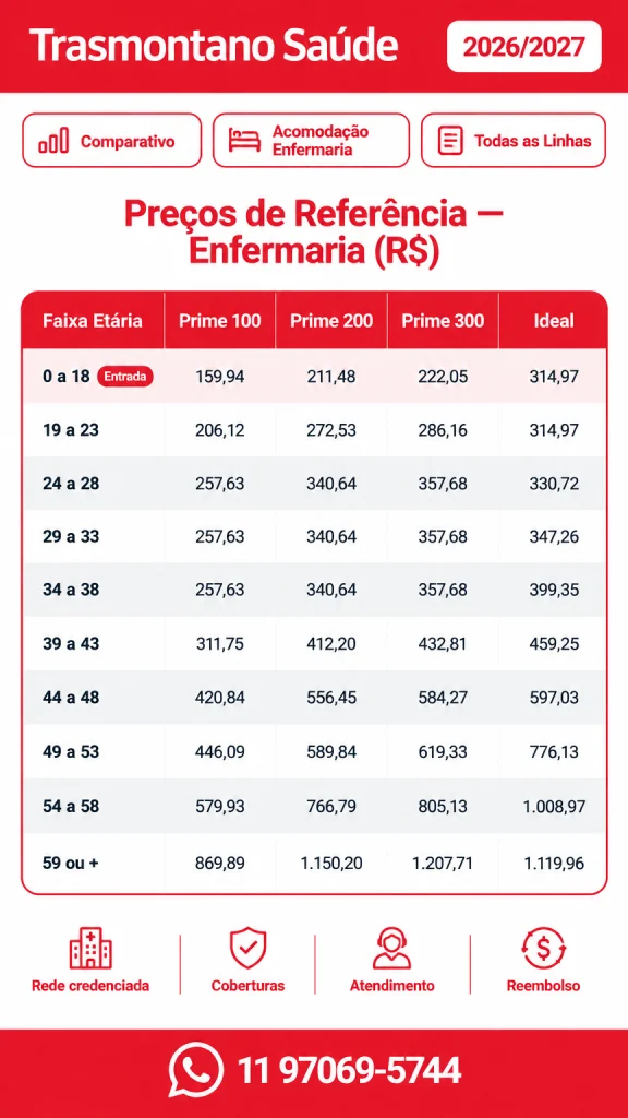Preços de referência na acomodação enfermaria na trasmontano