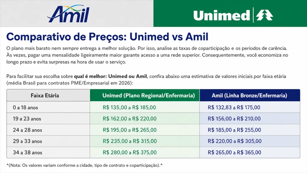 comparativo de preços Unimed e Amil